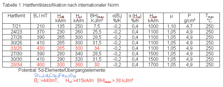 Tabelle 1